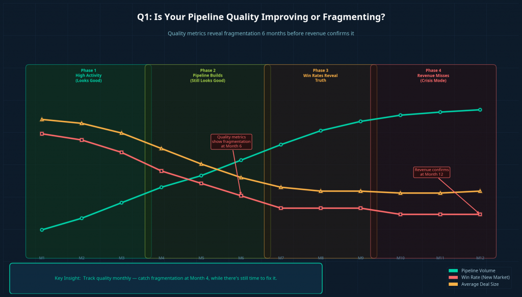 Question 1: Is Your Pipeline Quality Improving or Fragmenting?