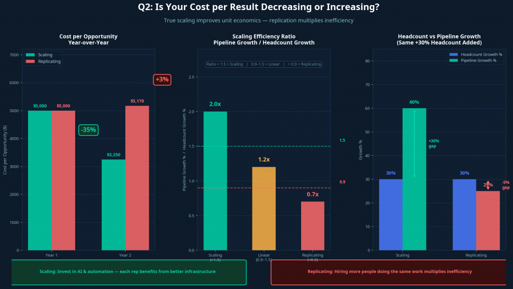 Question 2: Is Your Cost per Result Decreasing or Increasing?