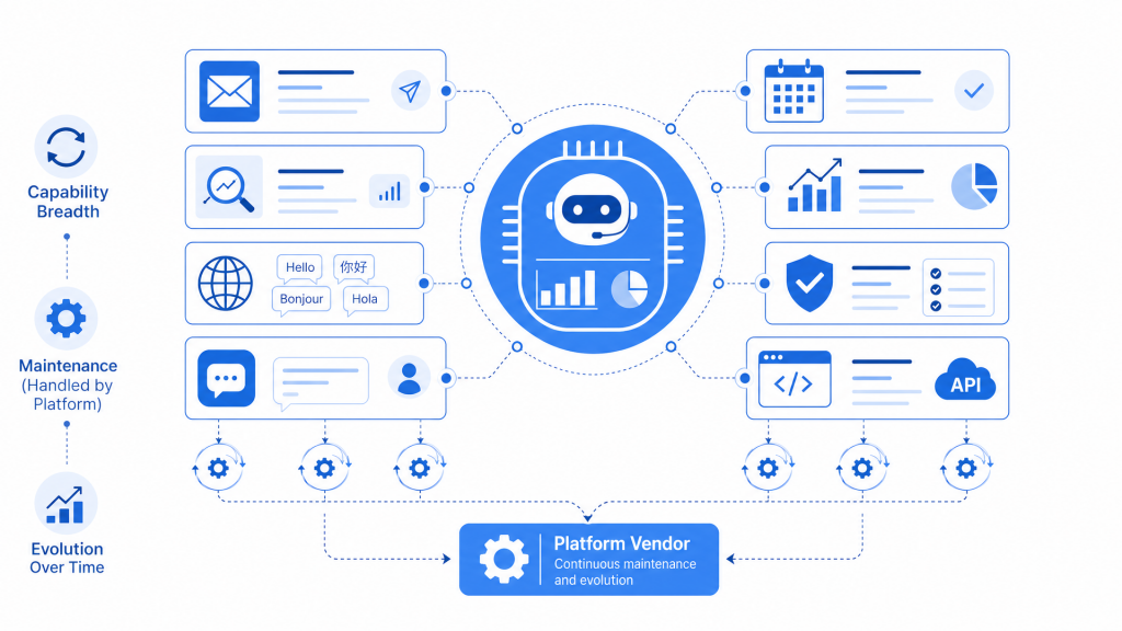 AI Sales Agent: Platform vs Custom Build, Capability Breadth