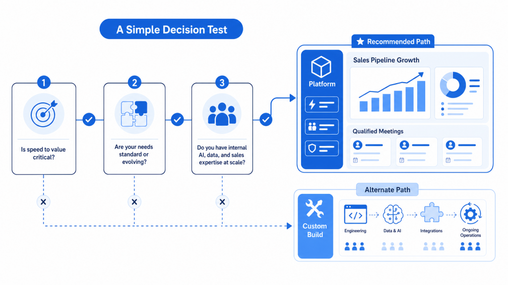 AI Sales Agent: Platform vs Custom Build, A Simple Decision Test