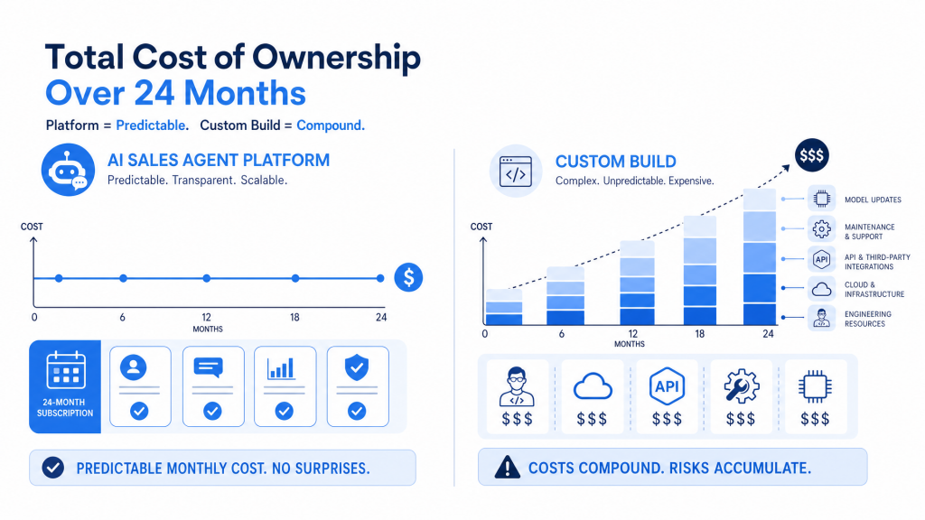 AI Sales Agent: Platform vs Custom Build, Total Cost of Ownership Over 24 Months