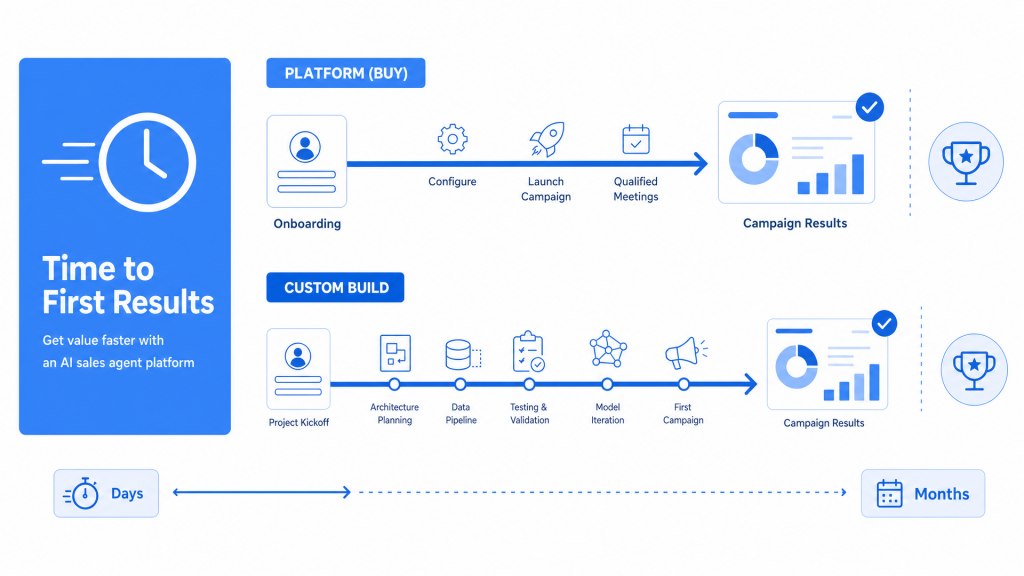 AI Sales Agent: Platform vs Custom Build Decision, Time to First Results