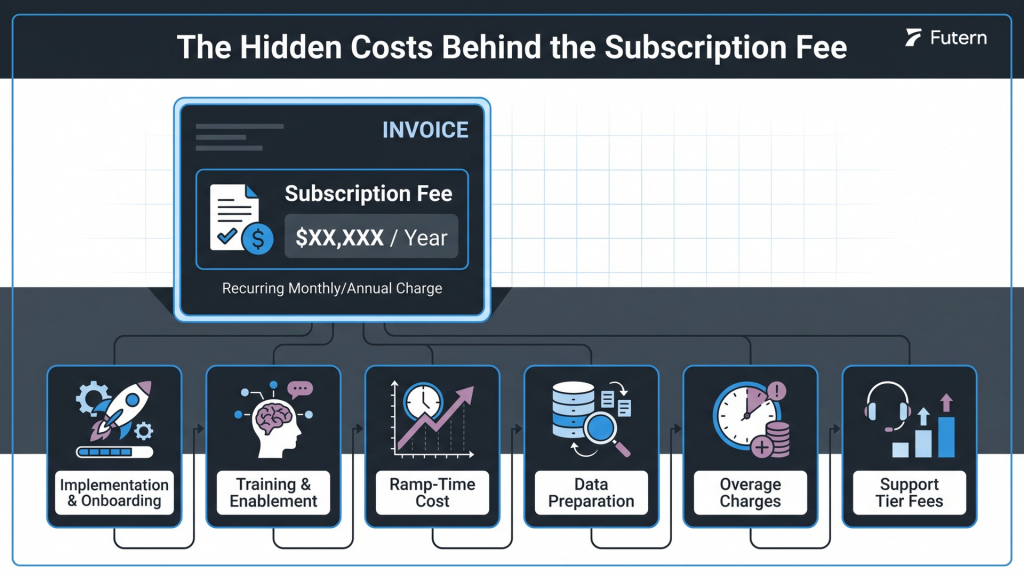The Hidden Costs That Inflate Total Spend