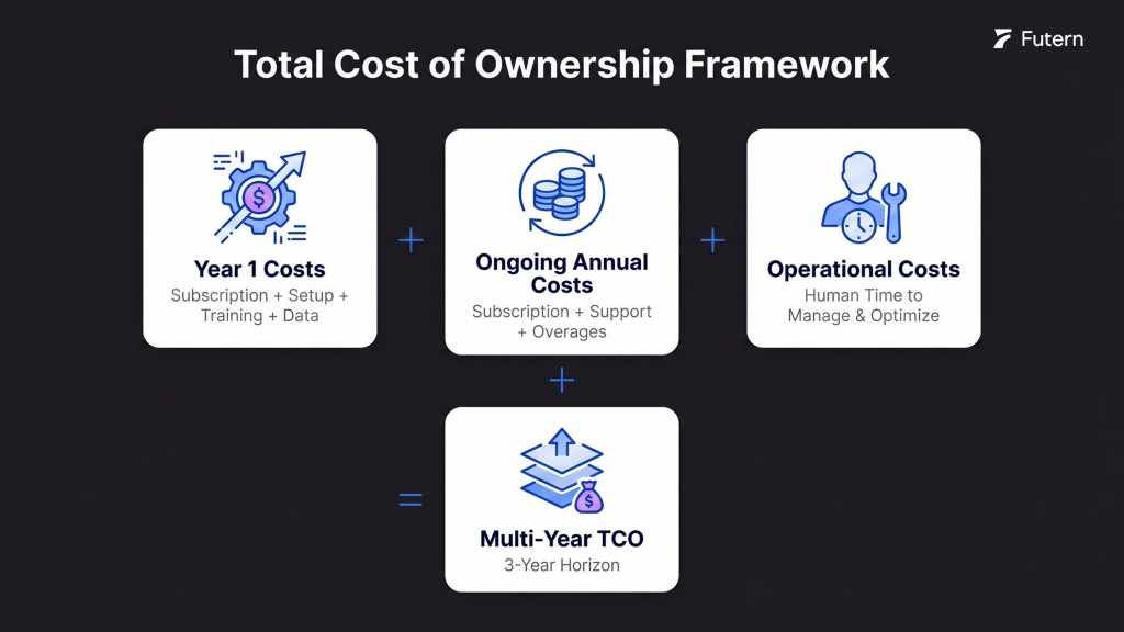 Building a Total Cost of Ownership Framework