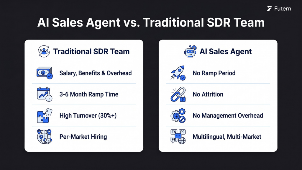 The Economic Comparison: AI Sales Agent vs. Traditional SDR Team