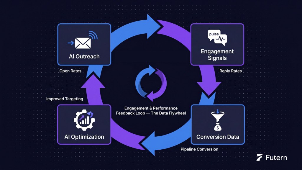 Engagement & Performance Feedback Loop