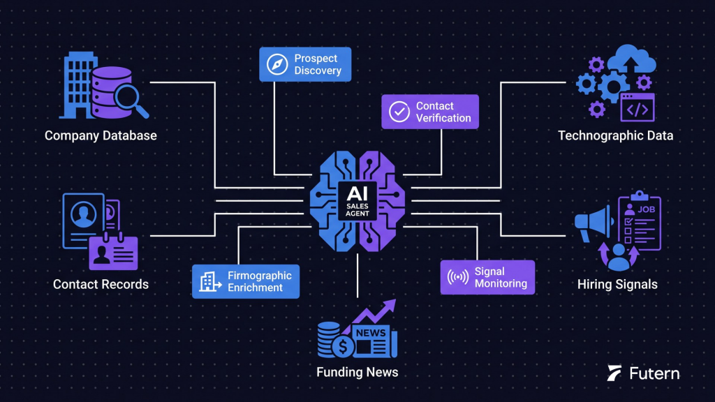 Platform-Sourced Data: What the AI Handles on Its Own