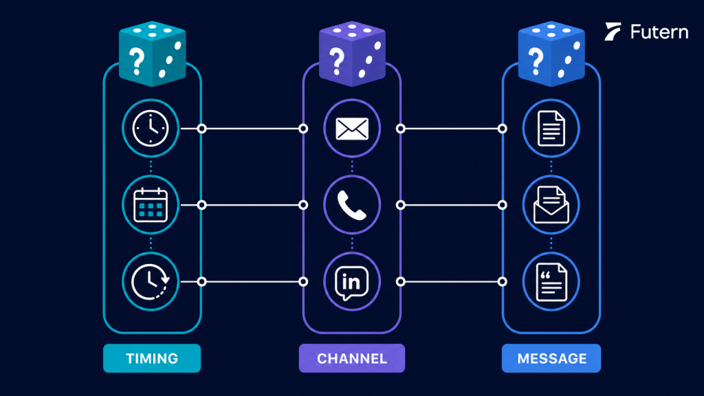 Outreach Timing, Channel, and Message as Three Separate Guesswork Layers
