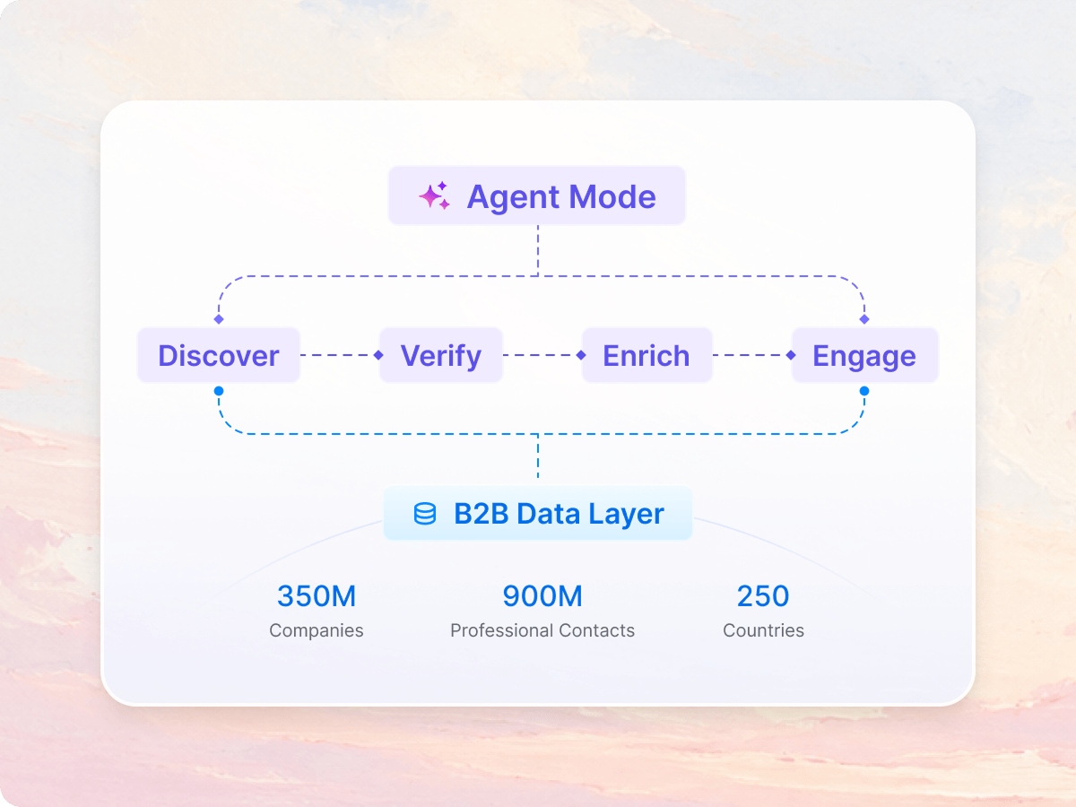 Agent Mode sales infrastructure